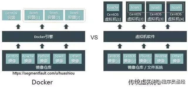 技術選型之Docker容器引擎