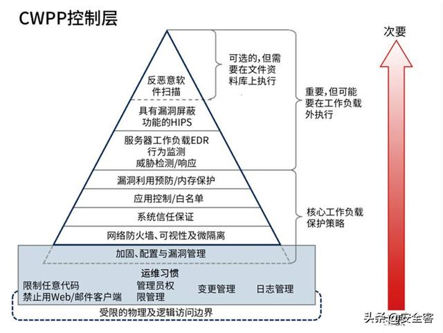 三大云安全工具（CASB、CSPM、CWPP）的使用場景