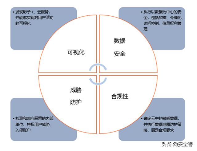 三大云安全工具（CASB、CSPM、CWPP）的使用場景