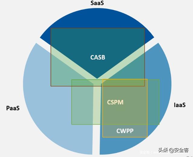 三大云安全工具（CASB、CSPM、CWPP）的使用場景