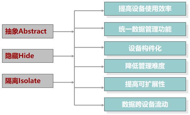 云計(jì)算存儲(chǔ)技術(shù)基礎(chǔ)之存儲(chǔ)虛擬化