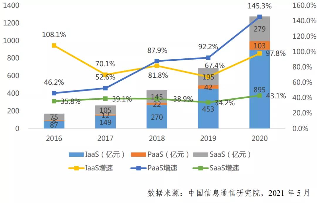 從“零和博弈”走向“正和博弈”， PaaS引發(fā)云計(jì)算第三次浪潮