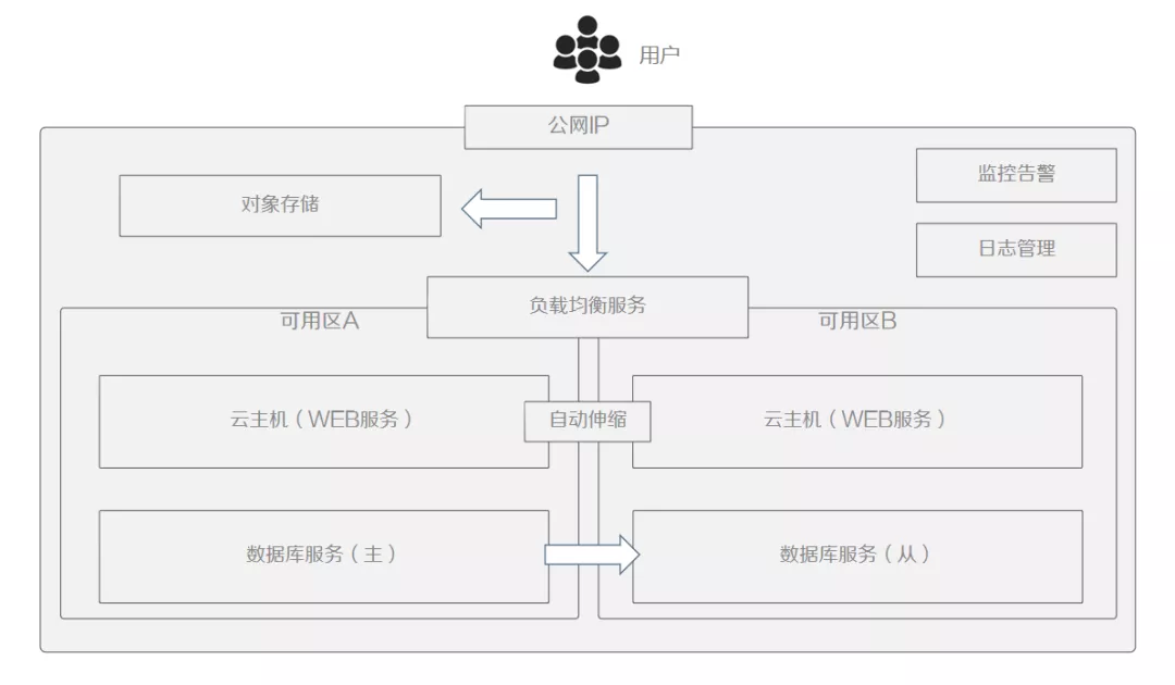 云原生趨勢下的遷移與容災(zāi)思考