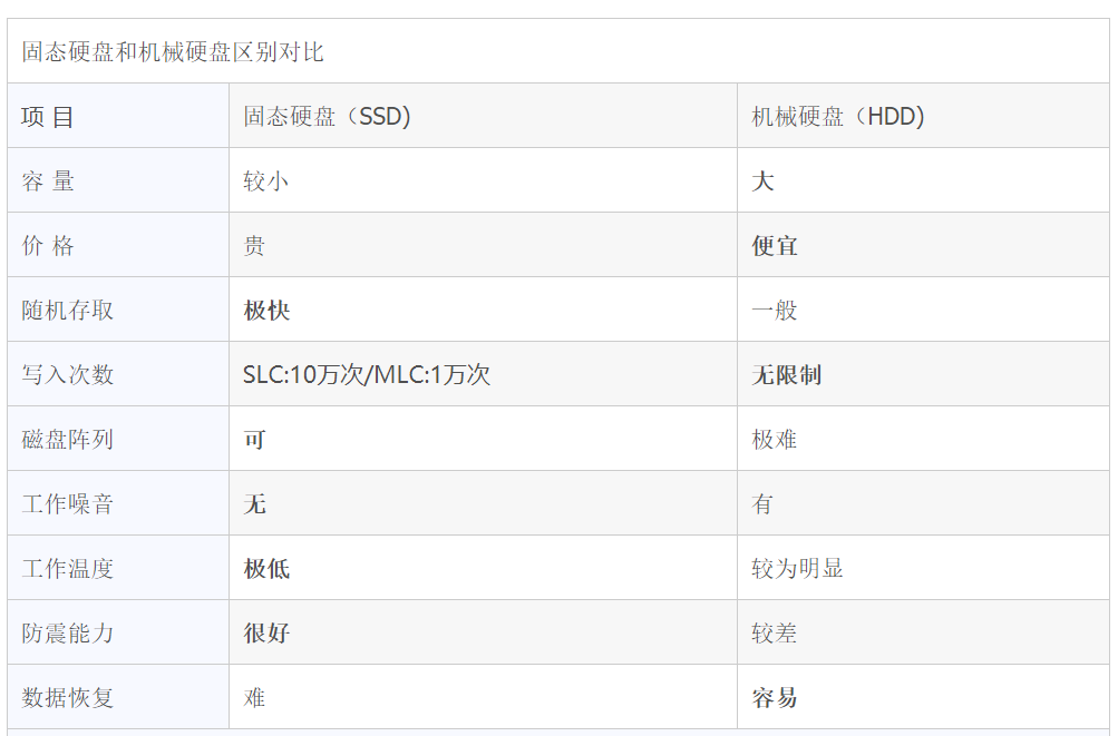 服務(wù)器機械硬盤和SSD固態(tài)硬盤該如何選擇?