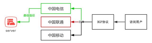 什么是BGP服務(wù)器，BGP機(jī)房是什么？