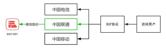 什么是BGP服務(wù)器，BGP機(jī)房是什么？