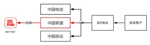 什么是BGP服務(wù)器，BGP機(jī)房是什么？