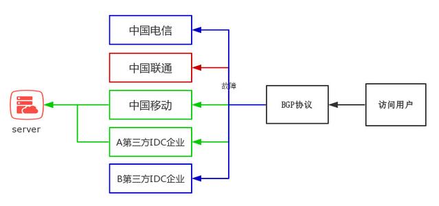 什么是BGP服務(wù)器，BGP機(jī)房是什么？