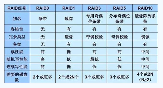 美國服務(wù)器租用中的磁盤陣列是什么意思？