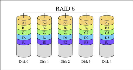 服務(wù)器應(yīng)該使用哪種類型的RAID陣列?