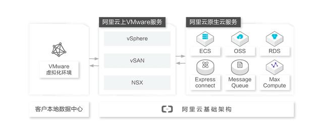 VMware在超大規(guī)模云興起，將本地VMware應(yīng)用遷入6大公有云