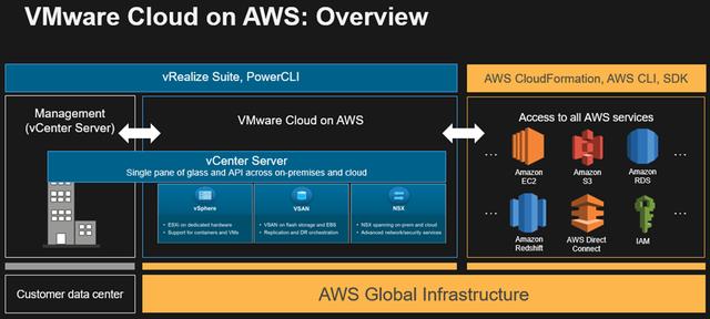 VMware在超大規(guī)模云興起，將本地VMware應(yīng)用遷入6大公有云