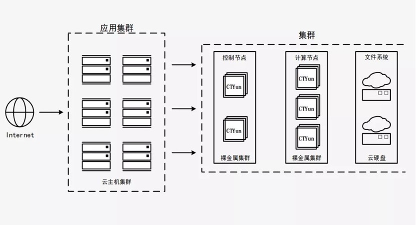 天翼云新武器揭密：彈性裸金屬如何突破多元化場(chǎng)景？