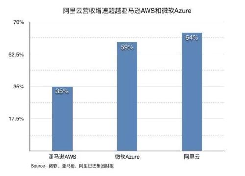 從財報看阿里巴巴 阿里云成第二驅(qū)動力