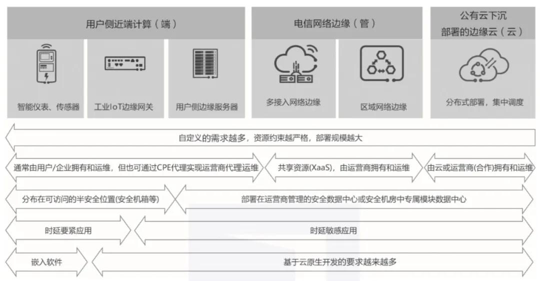 5G時代邊緣計算基本形態(tài)