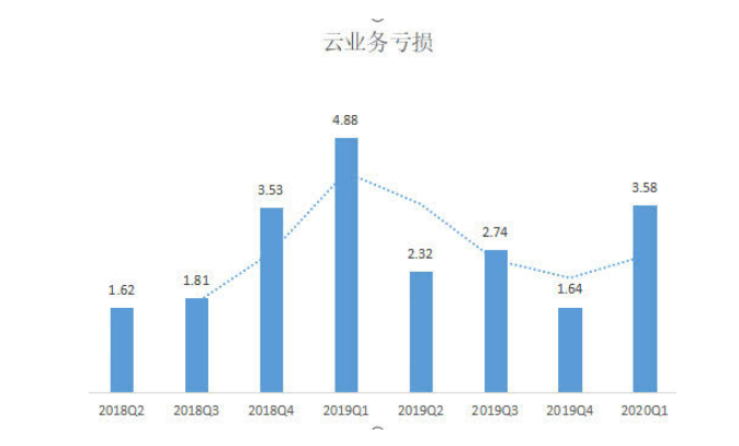 云服務(wù)廠商的“兩難”：生財(cái)之道趨同，盈利優(yōu)勢難突圍