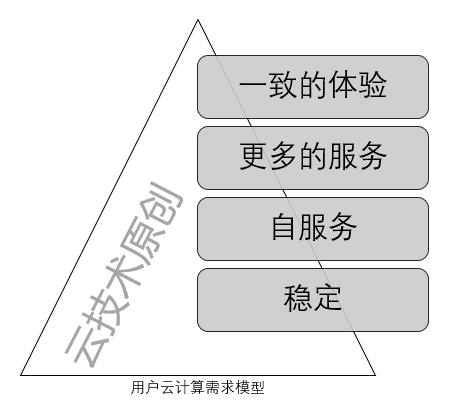 純私有云和容器廠商還有生路嗎？可能只剩下倒閉