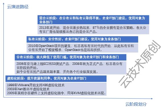 純私有云和容器廠商還有生路嗎？可能只剩下倒閉