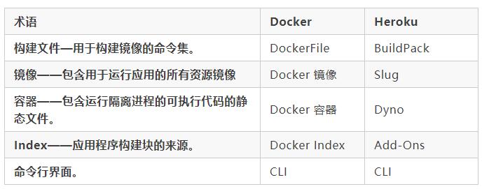 企業(yè)容器化如何選型？全方位對(duì)比 Heroku 與 Docker