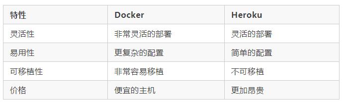 企業(yè)容器化如何選型？全方位對(duì)比 Heroku 與 Docker