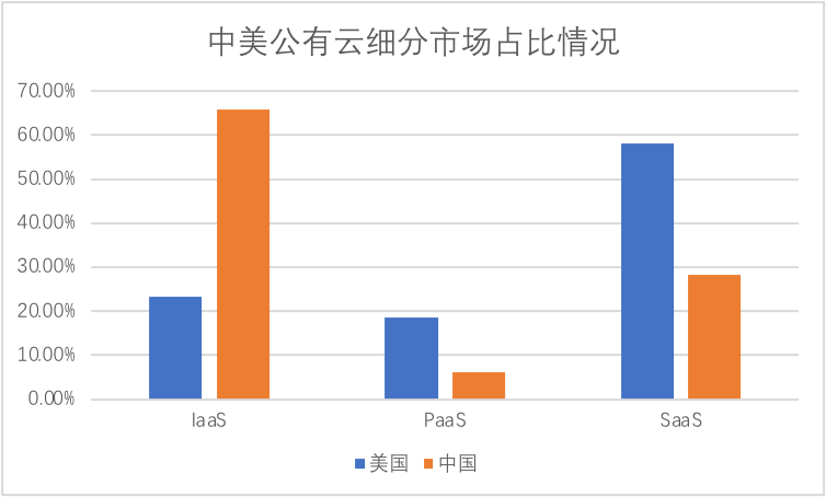 SaaS加速，會成公有云拐點嗎？