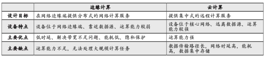 邊緣計算賦能智慧城市：機遇與挑戰(zhàn)