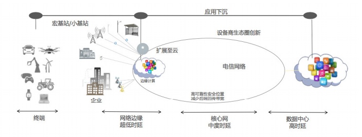 邊緣計(jì)算和云計(jì)算的區(qū)別是什么？與終端設(shè)備的關(guān)系是什么？