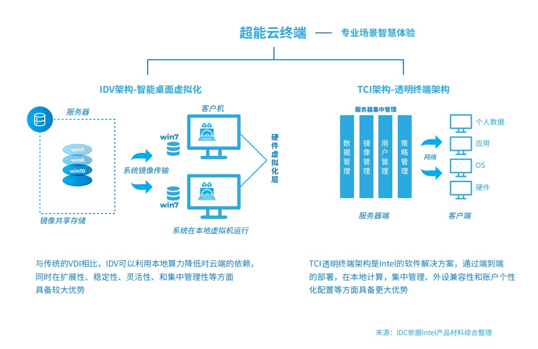 邊緣計(jì)算和云計(jì)算的區(qū)別是什么？與終端設(shè)備的關(guān)系是什么？