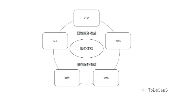 從服務(wù)的角度看SaaS，我們能看到什么？