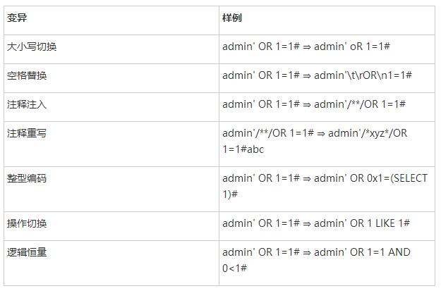 WAF-A-MoLE：針對(duì)Web應(yīng)用防火墻的基于變異的模糊測(cè)試工具