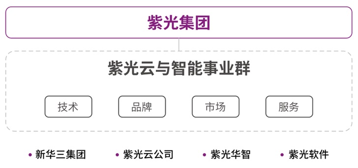 紫光集團(tuán)成立云與智能事業(yè)群，推出全新“紫光云”品牌