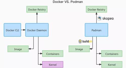 Podman是什么？和Docker有啥區(qū)別？