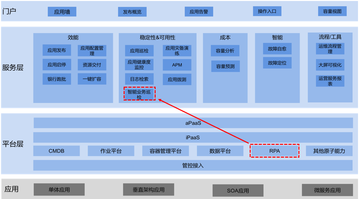 云計(jì)算趨勢：編排自動化對RPA有哪些影響?