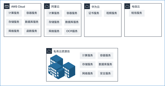 混合云真的適合我們嗎？企業(yè)如何規(guī)劃使用混合云？