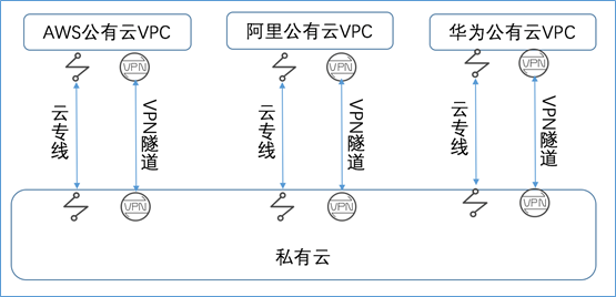 混合云真的適合我們嗎？企業(yè)如何規(guī)劃使用混合云？