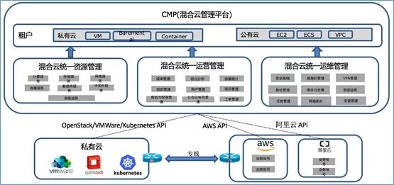 混合云真的適合我們嗎？企業(yè)如何規(guī)劃使用混合云？