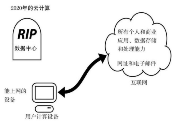 關(guān)于云計算你了解多少？