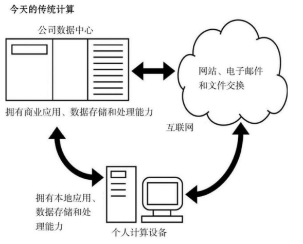 關(guān)于云計算你了解多少？