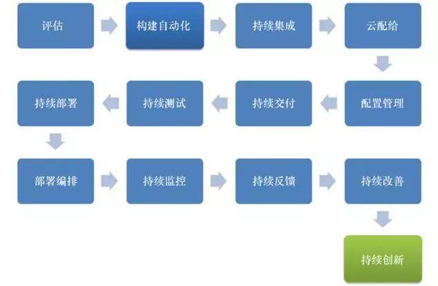 云計(jì)算時(shí)代，你所不了解的 DevOps