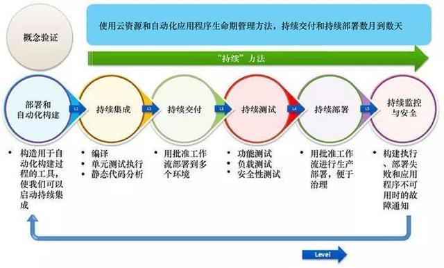 云計(jì)算時(shí)代，你所不了解的 DevOps