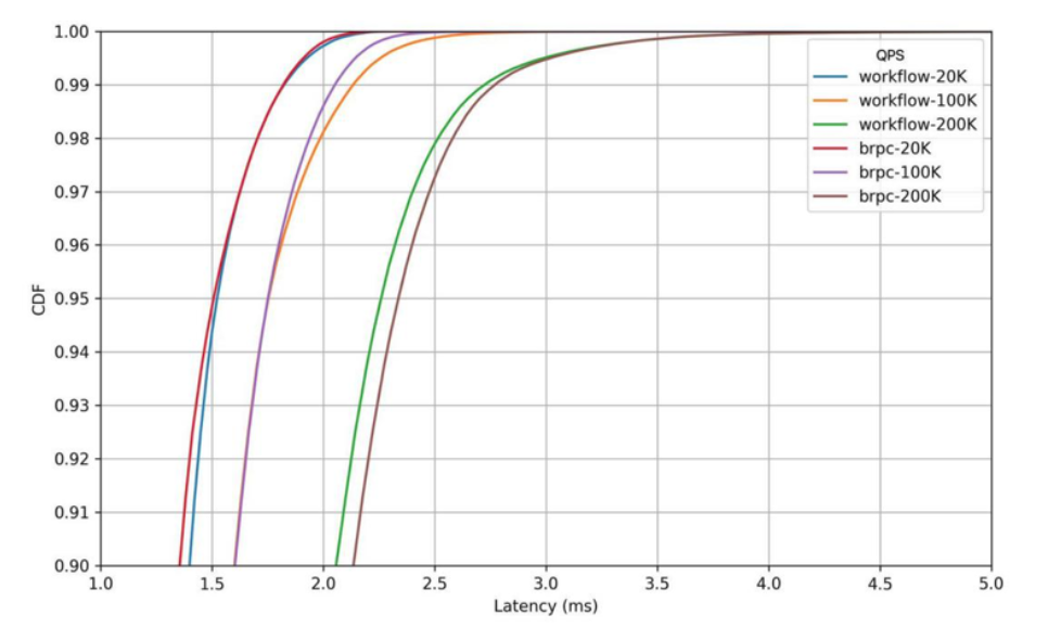 搜狗開源其輕量級高性能 C++ 服務器引擎，引入任務流概念