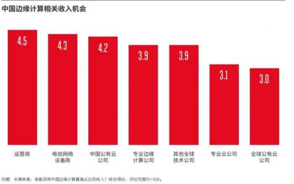 對比云計算的發(fā)展，邊緣計算的機會正在孕育