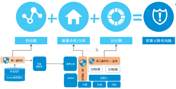 三大容器安全防線，護(hù)航云原生5G應(yīng)用