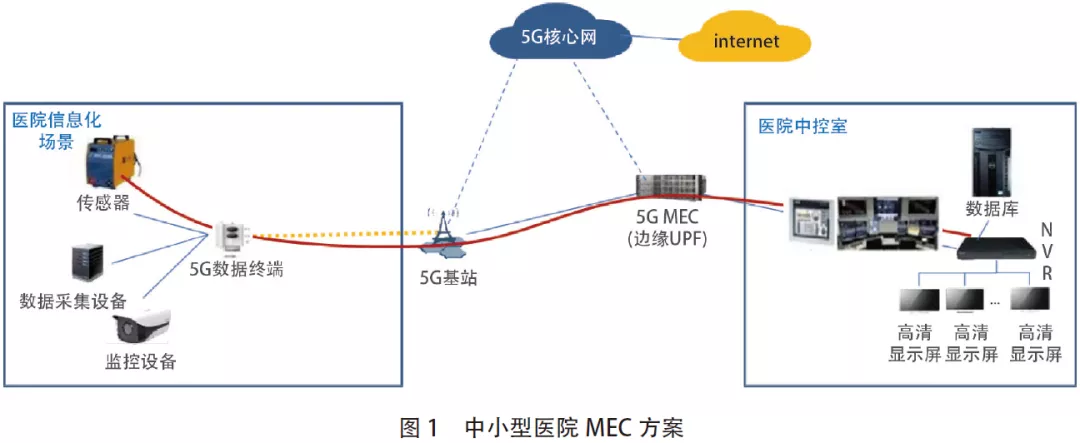 多接入邊緣計算在醫(yī)療行業(yè)中的應(yīng)用