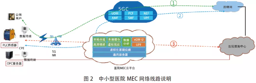 多接入邊緣計算在醫(yī)療行業(yè)中的應(yīng)用