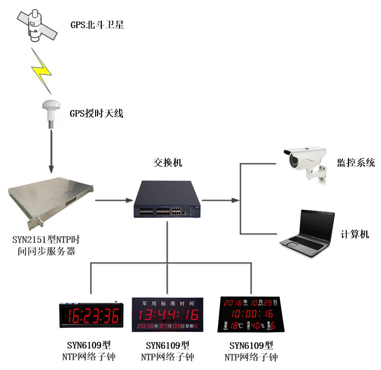 時間同步服務(wù)器是什么？