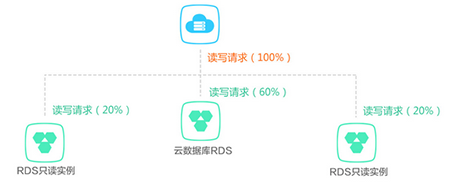 云數(shù)據(jù)庫是什么,與傳統(tǒng)數(shù)據(jù)庫有什么區(qū)別？