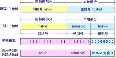 子網(wǎng)掩碼是什么