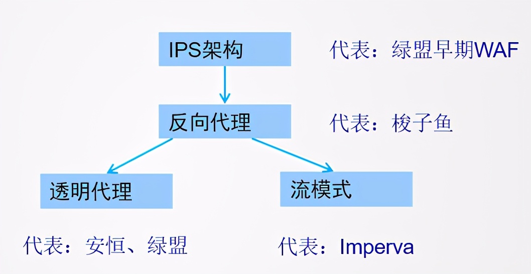 Web應(yīng)用防火墻是做什么的？與傳統(tǒng)網(wǎng)絡(luò)設(shè)備的區(qū)別