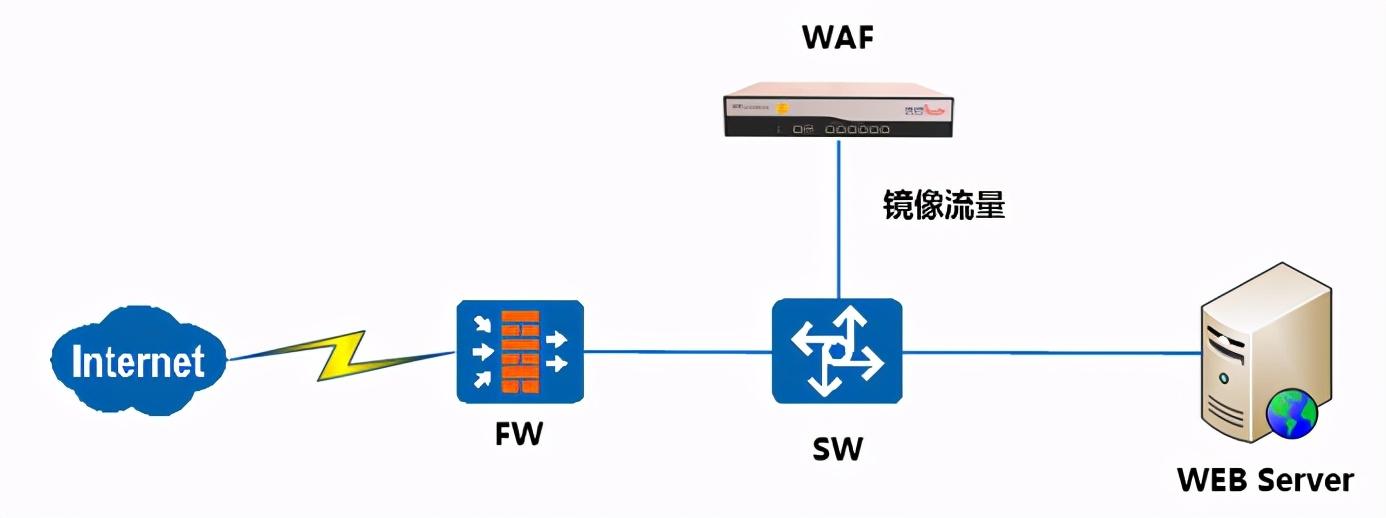 Web應(yīng)用防火墻是做什么的？與傳統(tǒng)網(wǎng)絡(luò)設(shè)備的區(qū)別